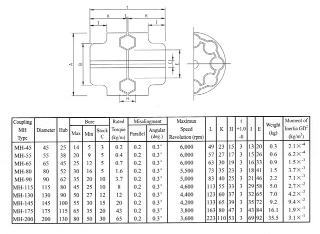 Acoplamiento del Mh, tipo MH-55, MH-65, MH-80, MH-90, MH-115